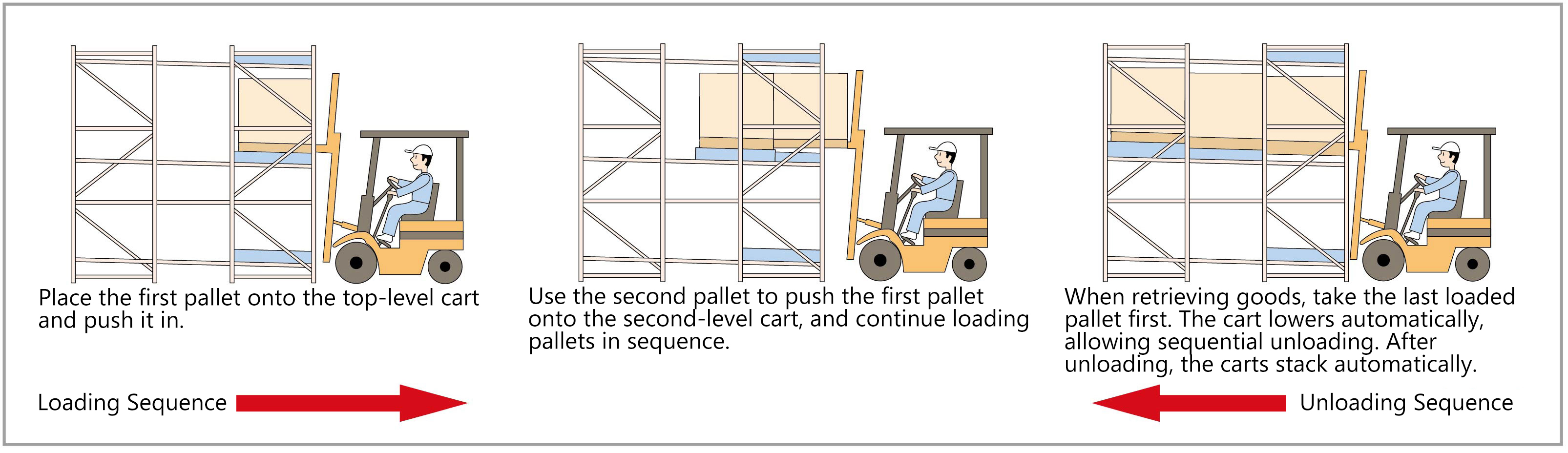 Push Back Racking Detail 1