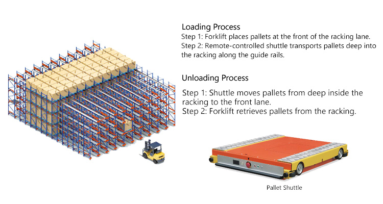 Radio Shuttle Pallet Racking