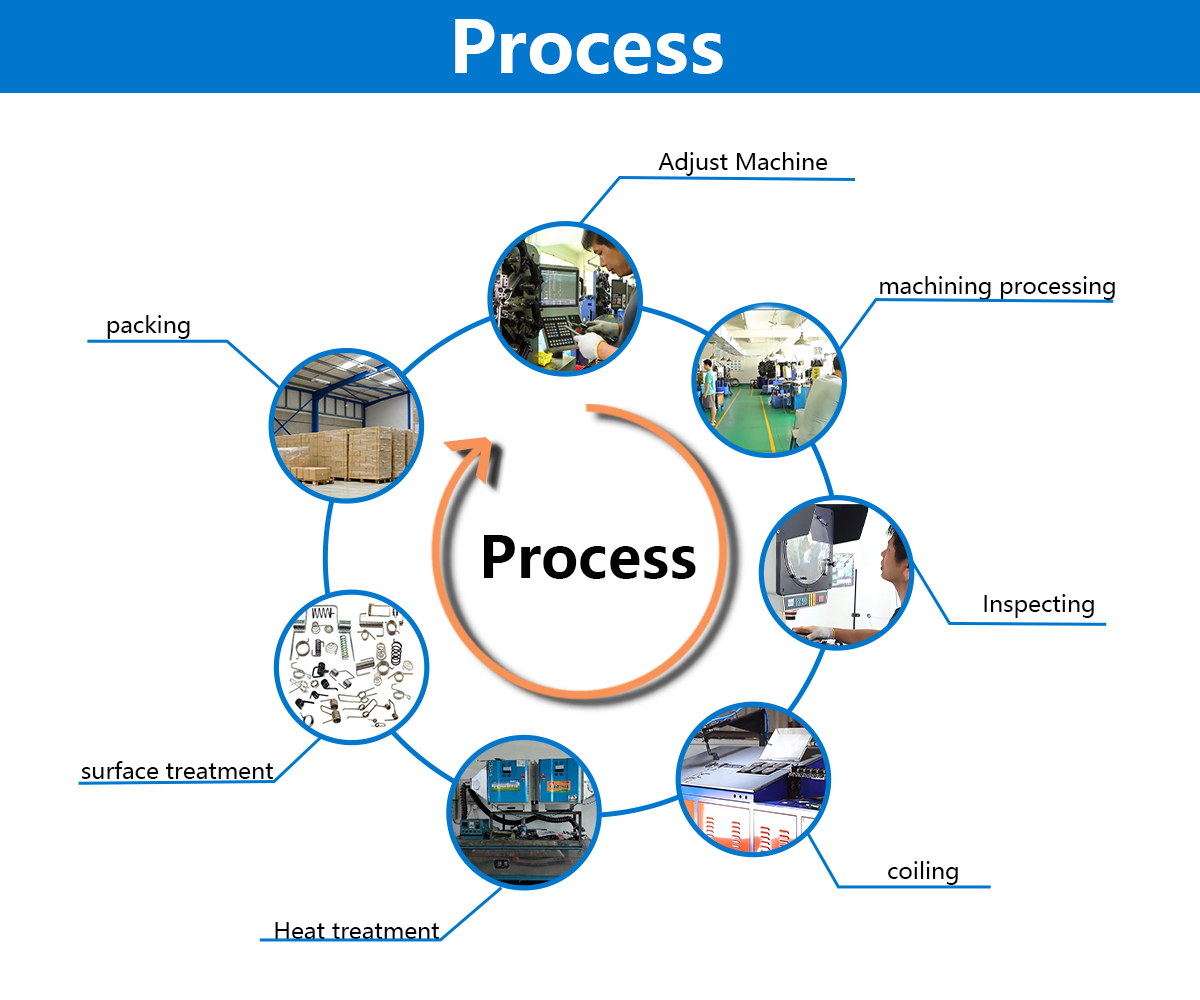 Customization Process
