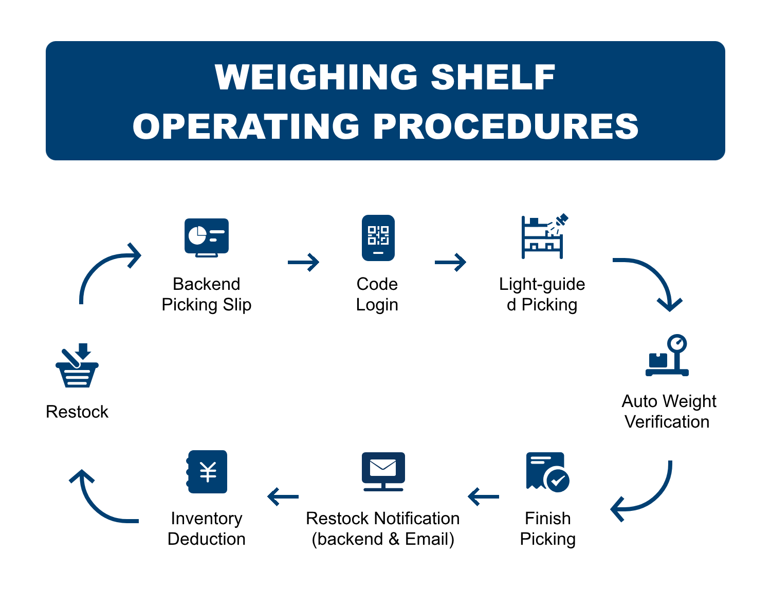Digital Light-Guided Weighing Picking Station For Industrial Warehouse Inventory Management &amp; Order Fulfillment